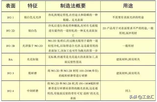 最全不銹鋼知識，別再問我201、202、301、302、304哪個是好鋼！